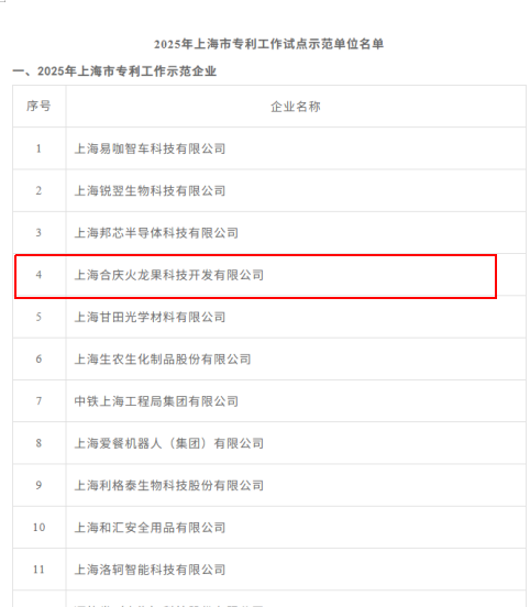 合庆火龙果荣膺“上海市专利工作示范企业”称号